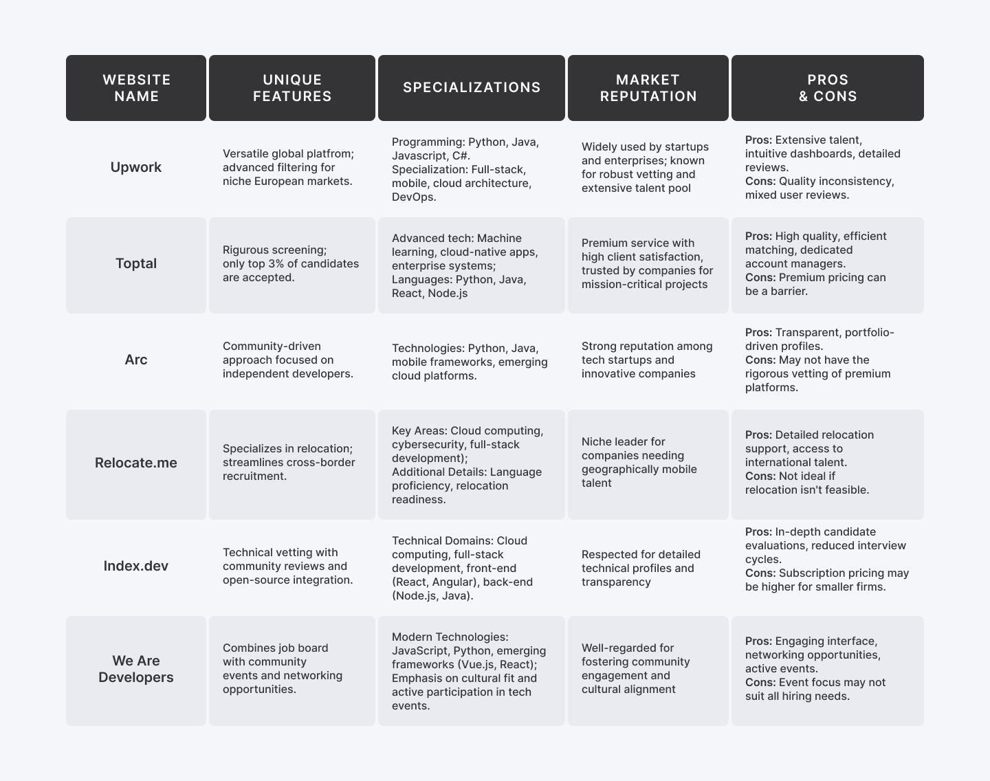 Comparison table: Top 6 websites to hire European developers 